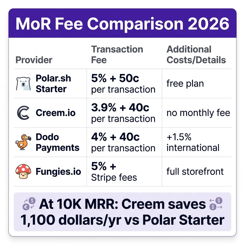 Polar.sh vs Creem vs Dodo Payments: The 2026 MoR Showdown for Indie SaaS Founders