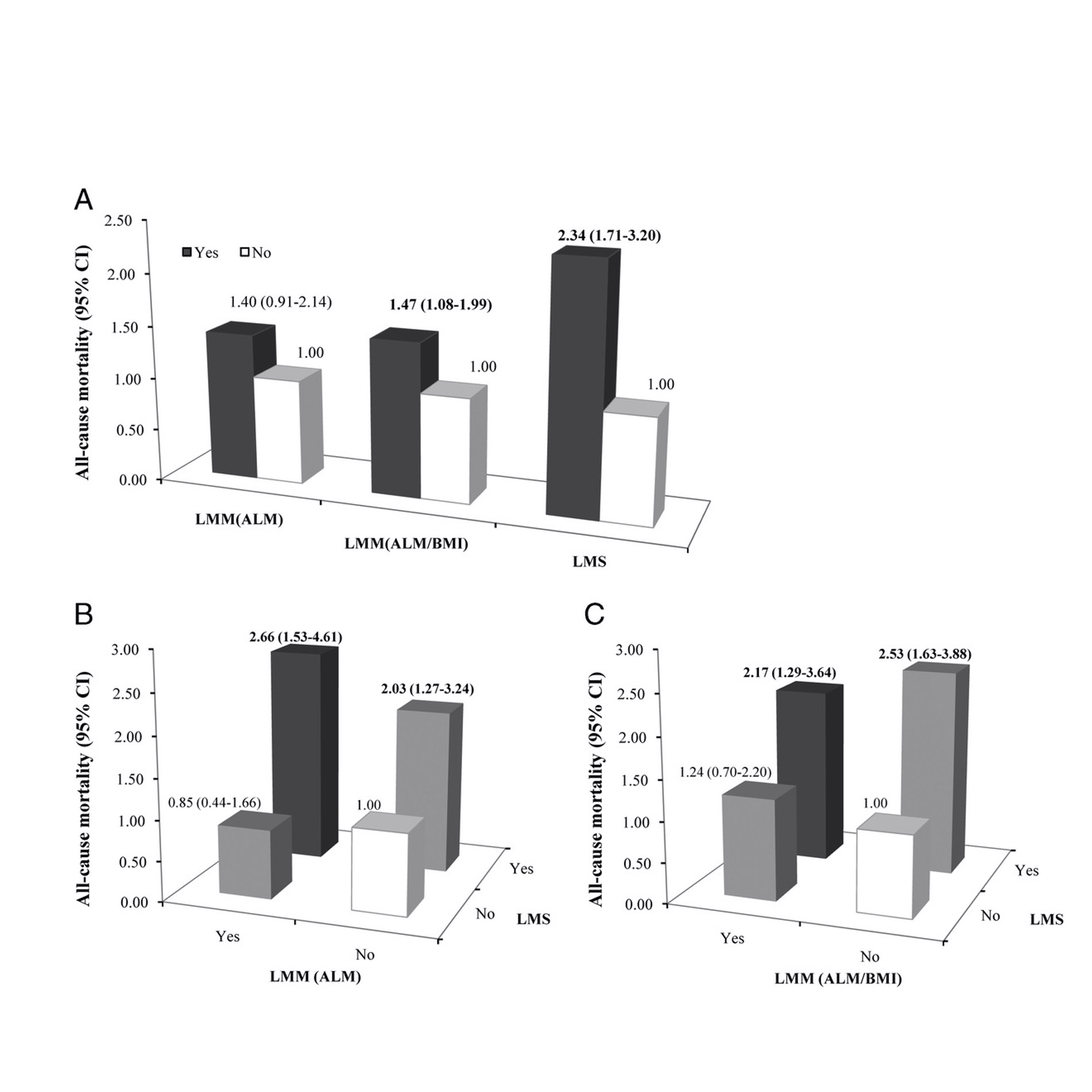 Peter Attia on X: "4/8 These figures show the power of muscle mass, muscle  size, and cardiorespiratory fitness (measured by VO2 max) in reducing all-cause  mortality (ACM). LMM = Low muscle mass